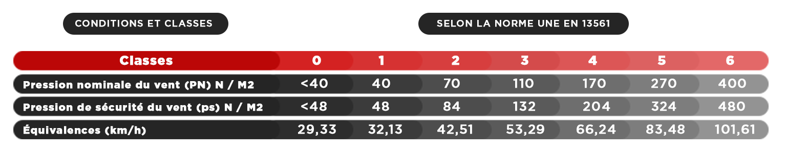 Classification au Vent
